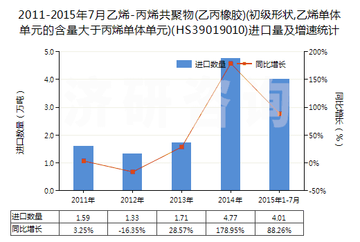 2011-2015年7月乙烯-丙烯共聚物(乙丙橡膠)(初級形狀,乙烯單體單元的含量大于丙烯單體單元)(HS39019010)進(jìn)口量及增速統(tǒng)計